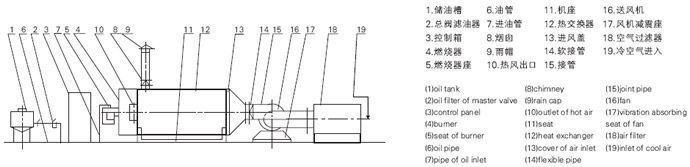 RLY系列燃油熱風(fēng)爐流程圖